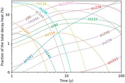 Validation of the burnup code MOTIVE with respect to fuel assembly decay heat data